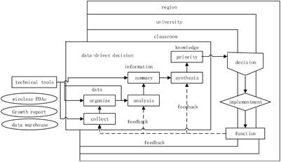 Research on the New Model of Data-Driven Teaching Decision-Making for University Minority Language Majors